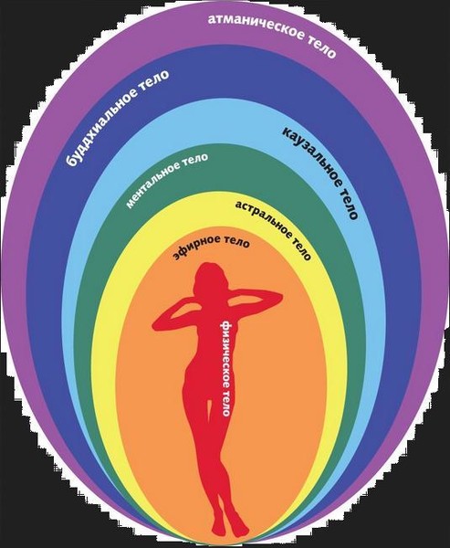 4 7 тело. 7 Тел человека. Атманическое тело. Атманическое тело человека что это такое. Атманическое тело Ошо.